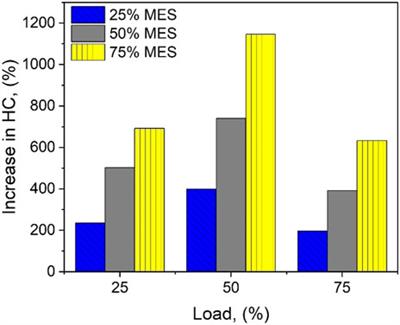 Effect of methane supplementation on the performance, vibration and emissions characteristics of methane-diesel dual fuel engine